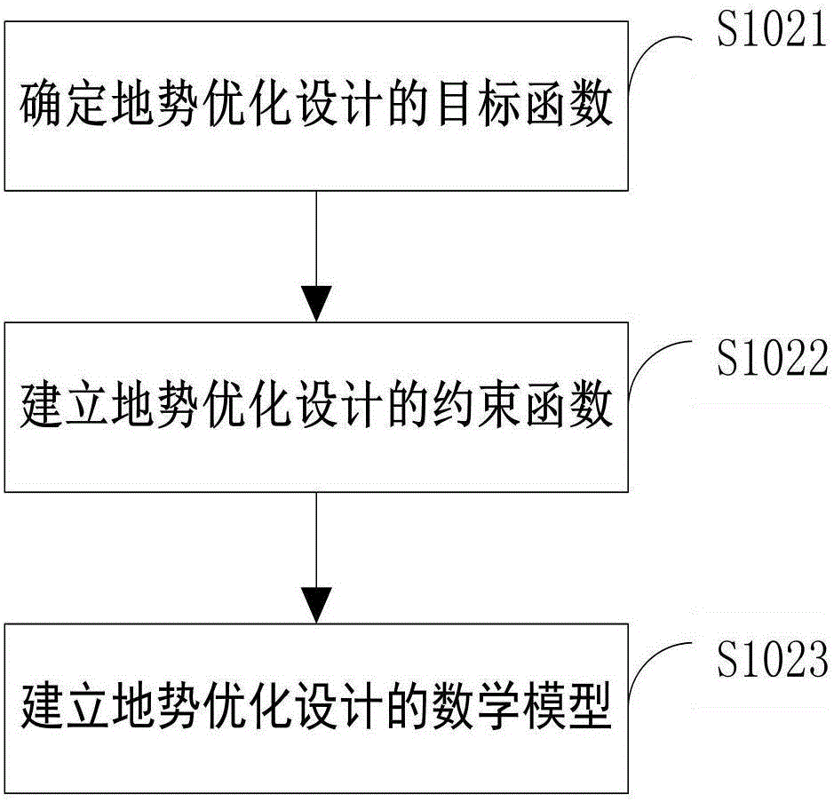 A terrain optimization design system and method for a multi-runway and multi-taxiway large-scale airport