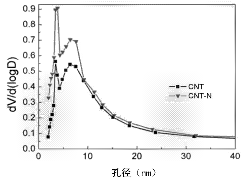 Method for synthesizing heterogeneous atom doped carbon material through one-step process