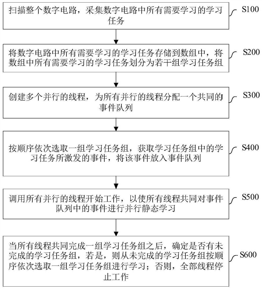 Memory-limited digital circuit parallel static learning method and system