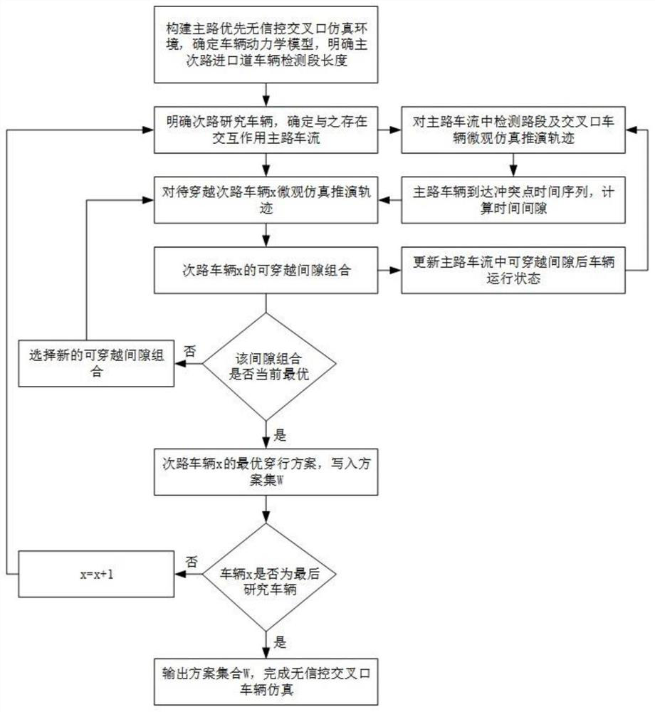 Main road priority control intersection traffic simulation method and ...