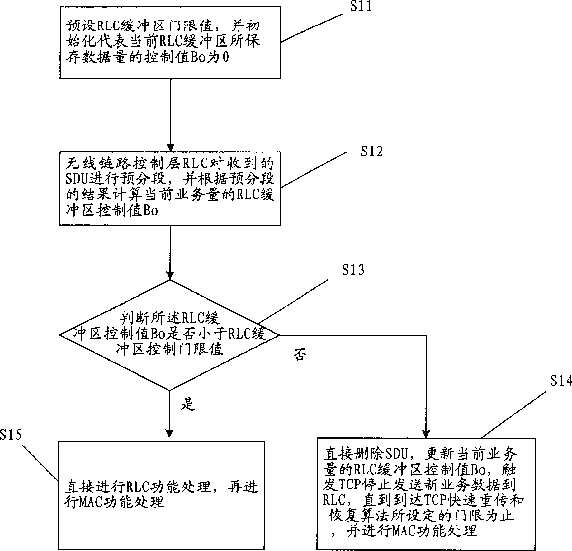 Method for controlling radio link control layer buffer area overflow