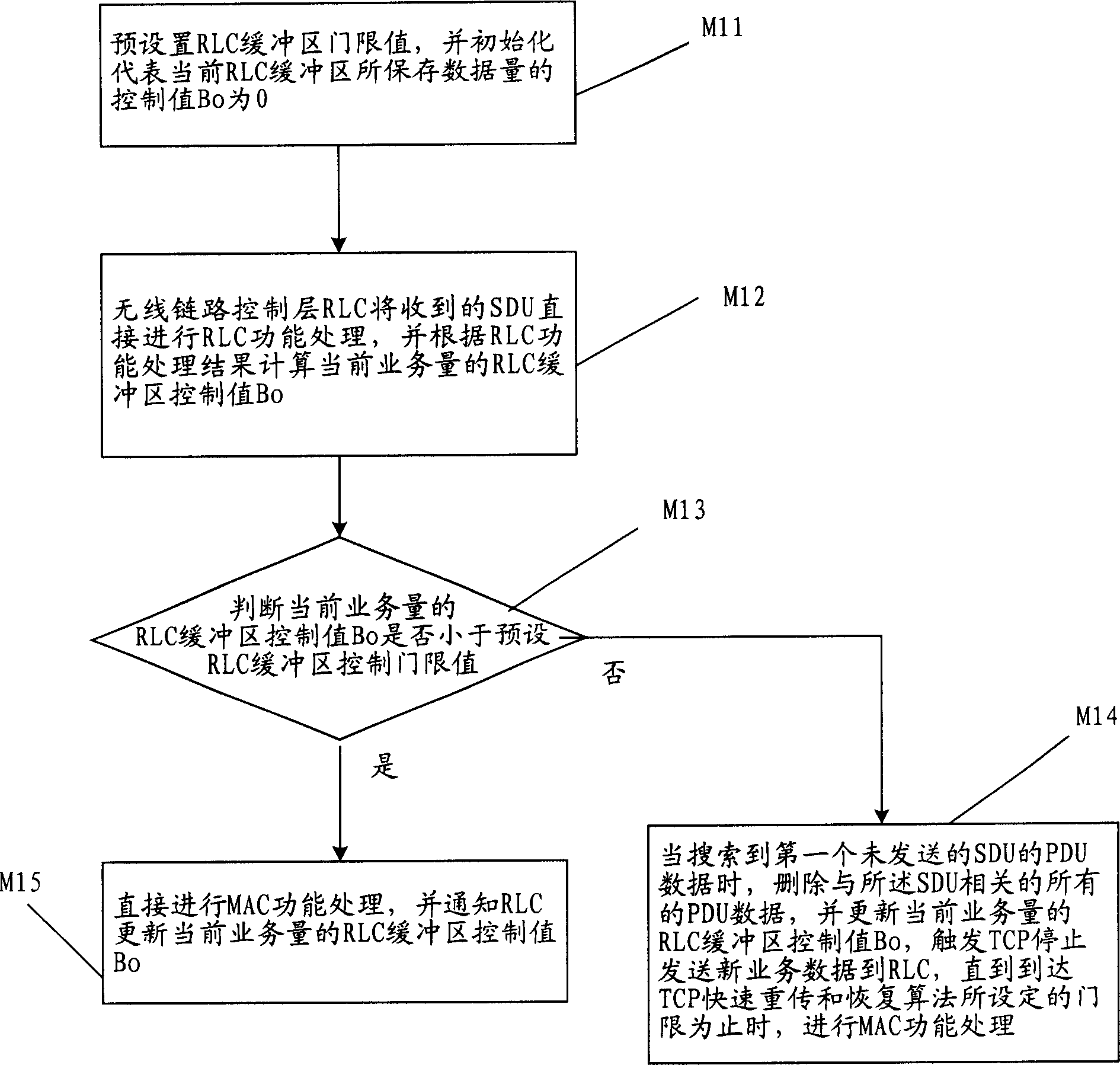 Method for controlling radio link control layer buffer area overflow