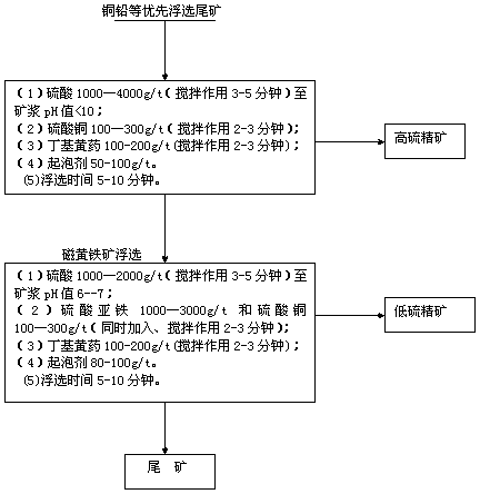 Process for recovering inhibited pyrite and pyrrhotite by utilizing two-step method