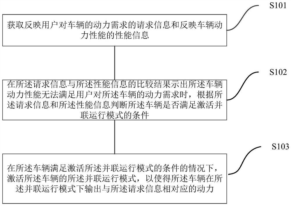 Vehicle drive control method and system