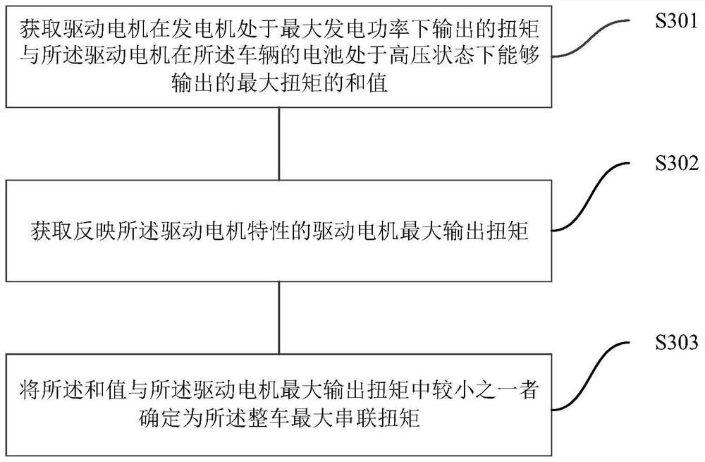 Vehicle drive control method and system