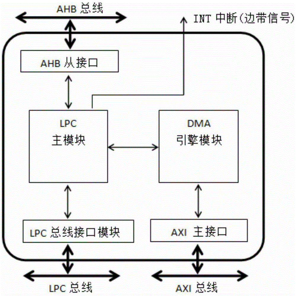 LPC host controller apparatus based on AMBA bus architecture