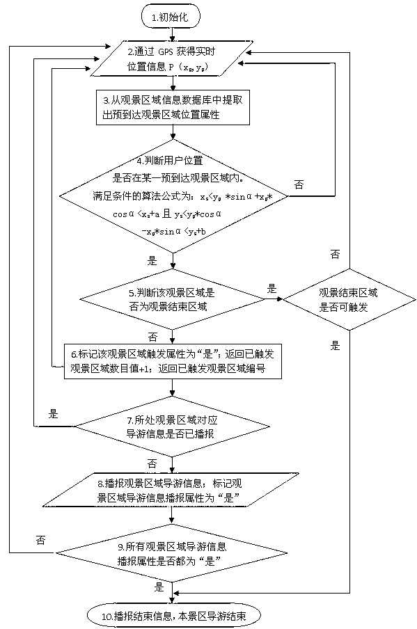 Guide information trigger method based on scenery-viewing area in global positioning system (GPS) intelligent guide system