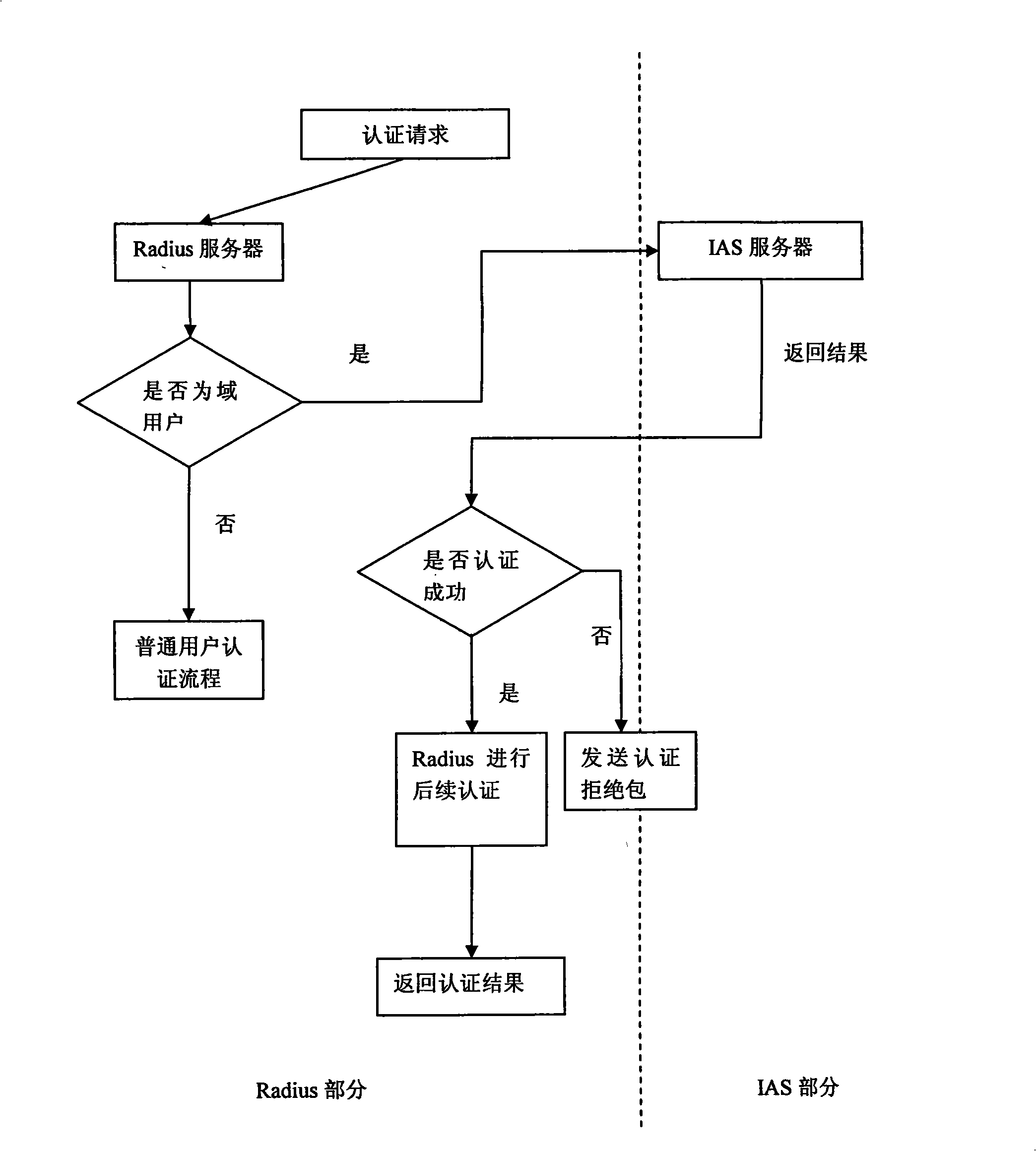 Method for implementing IAS system and Radius system integration