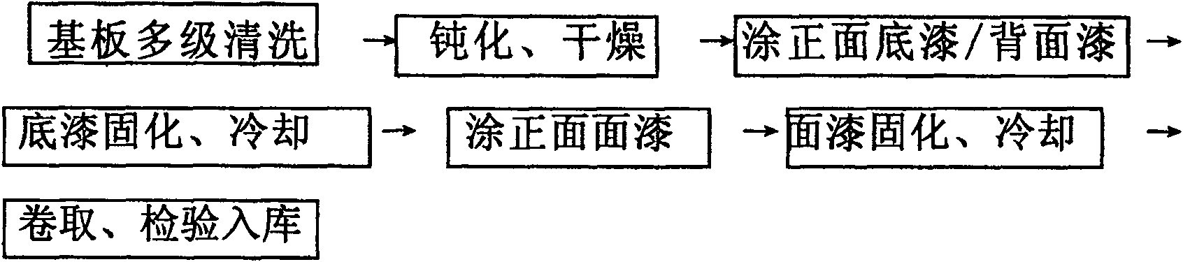 Multi purpose color coating boards, and preparation method