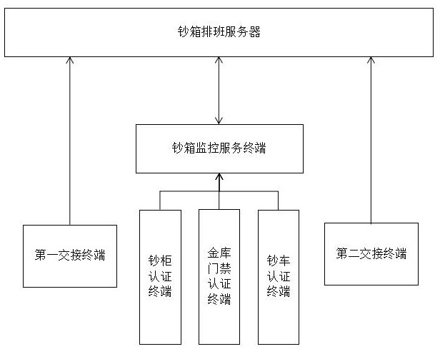 Cash box handover management system for vault