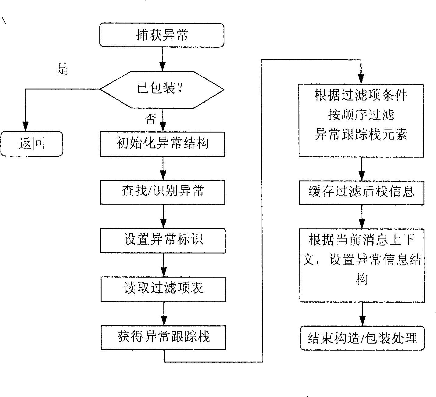 Message level processing method in service system structure