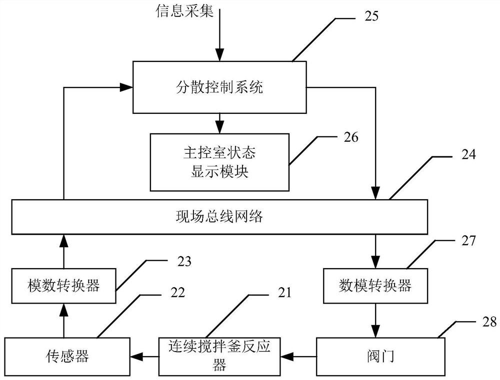 A continuous stirred tank reactor catalyst feeding optimal control system and method