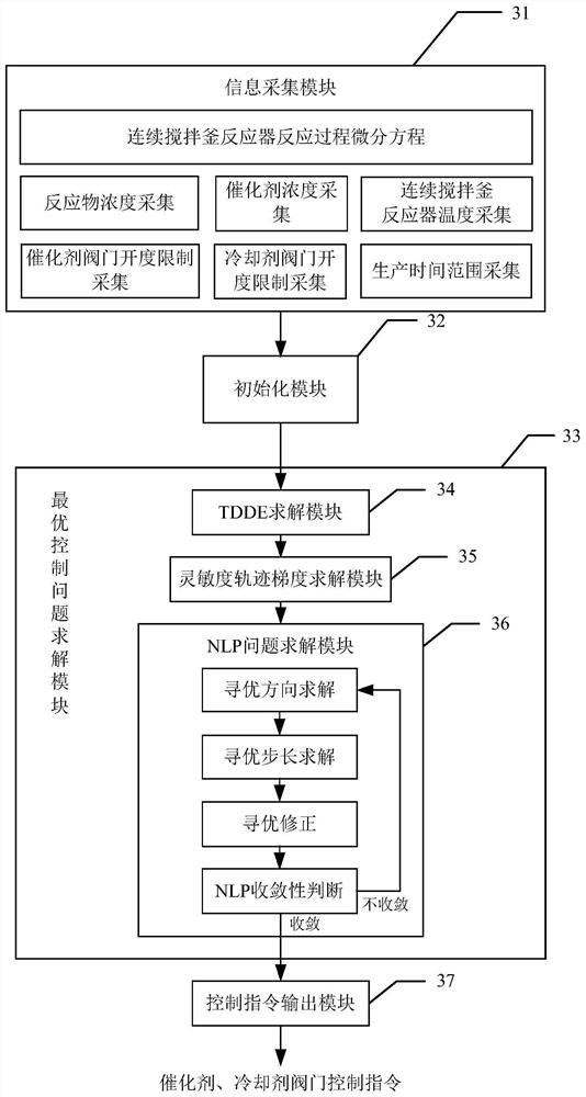 A continuous stirred tank reactor catalyst feeding optimal control system and method