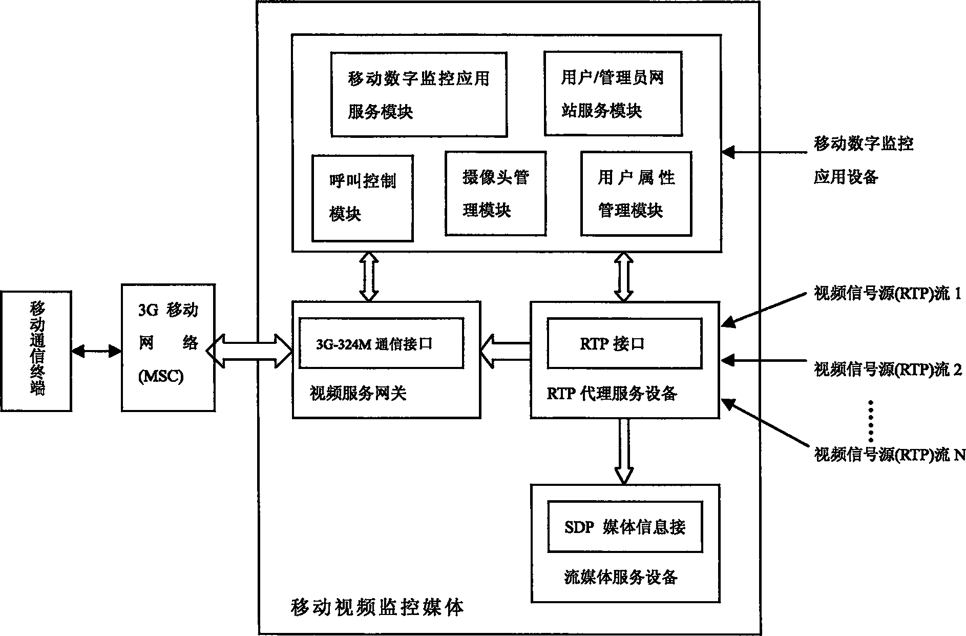 Video digital monitor and control system and method in use for 3G mobile communication
