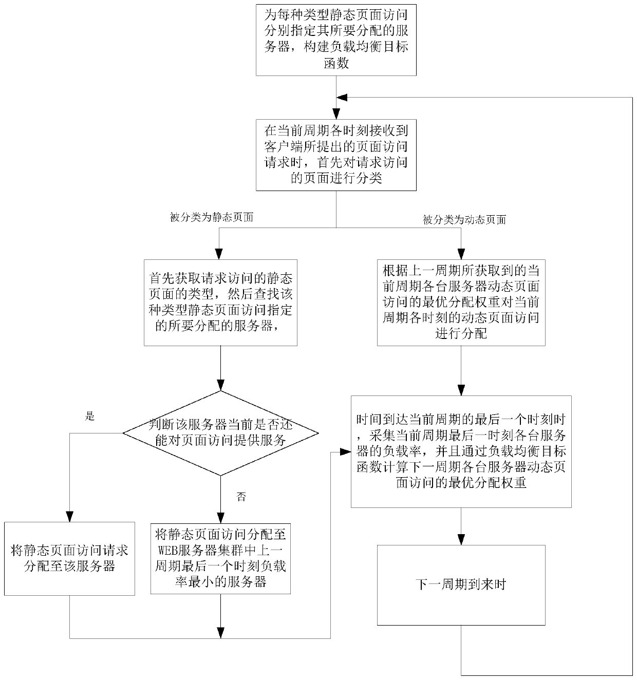 A load balancing method and system for a web server cluster