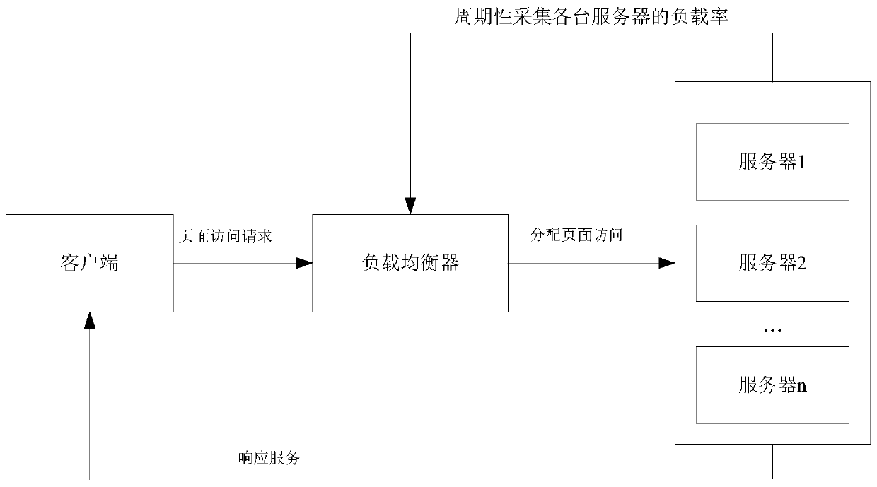 A load balancing method and system for a web server cluster