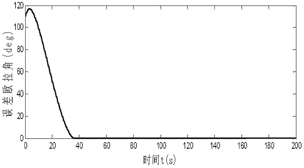 SDRE parameter adjustment method suitable for attitude maneuver and tracking control of wheel-controlled satellites