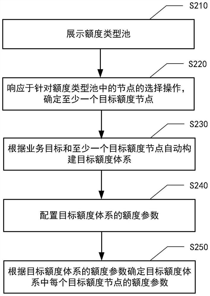 Limit system configuration method and device, storage medium and program product