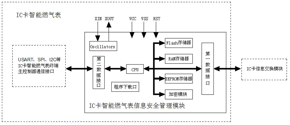 Integrated circuit (IC) card intelligent gas meter information safety management module