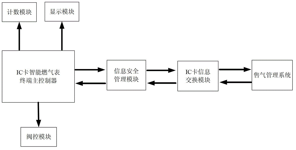 Integrated circuit (IC) card intelligent gas meter information safety management module