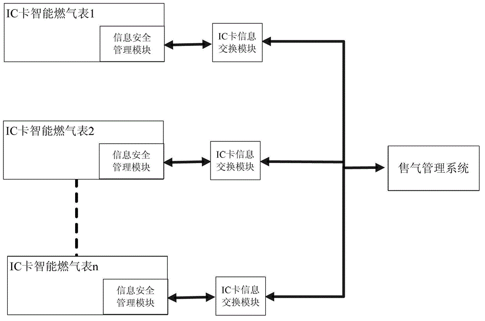 Integrated circuit (IC) card intelligent gas meter information safety management module