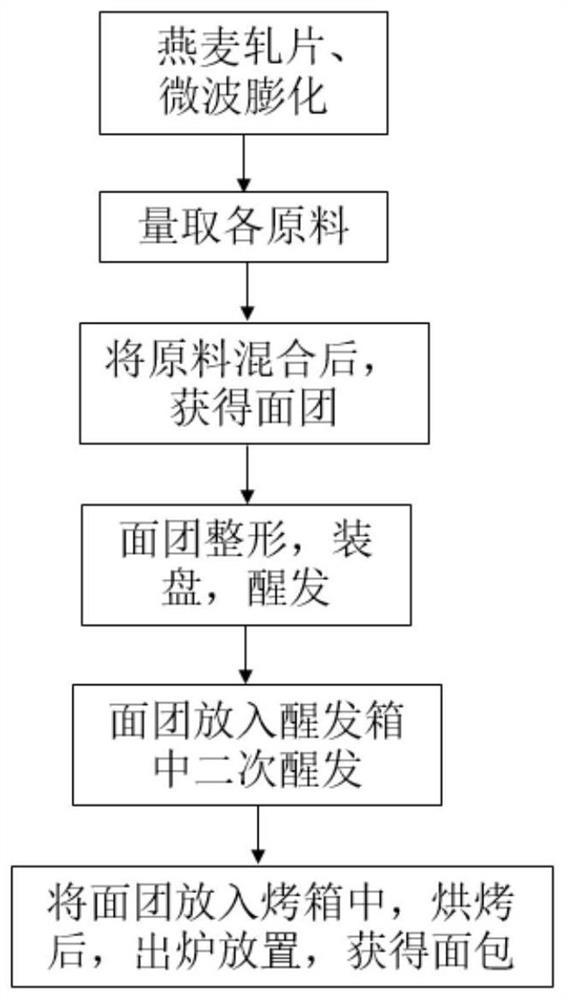 Low-GI oat fructose bread and preparation method thereof