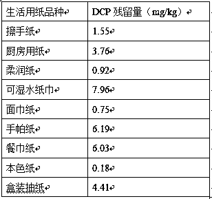 Method for measuring contents of harmful organic chloride DCP (1,3-dichloro-2-propanol) of PAE (polyamide epichiorobydrin resin) wet strength agent in paper for daily use, and application of method