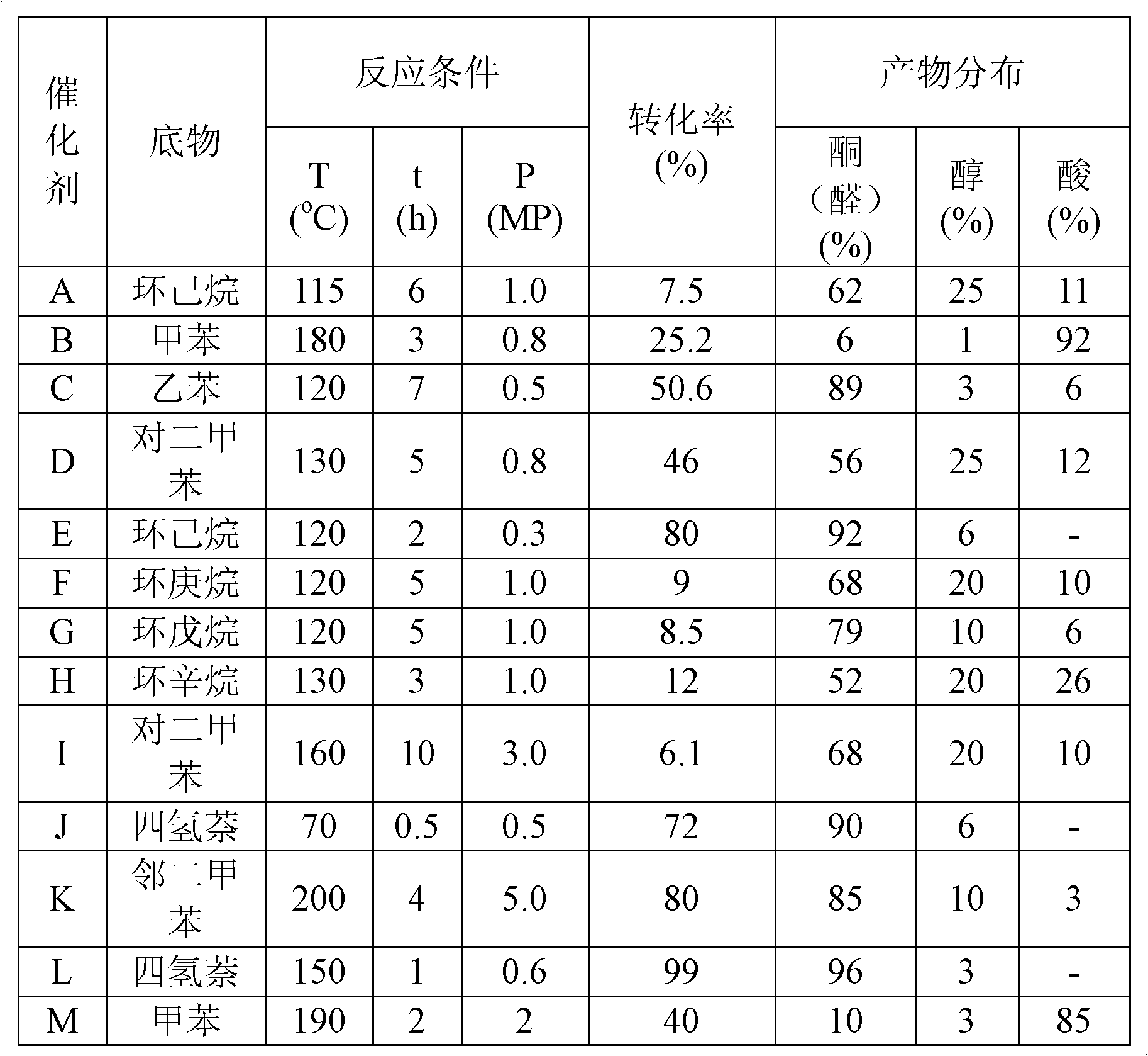 Hydrocarbon catalyzed selective oxidation method