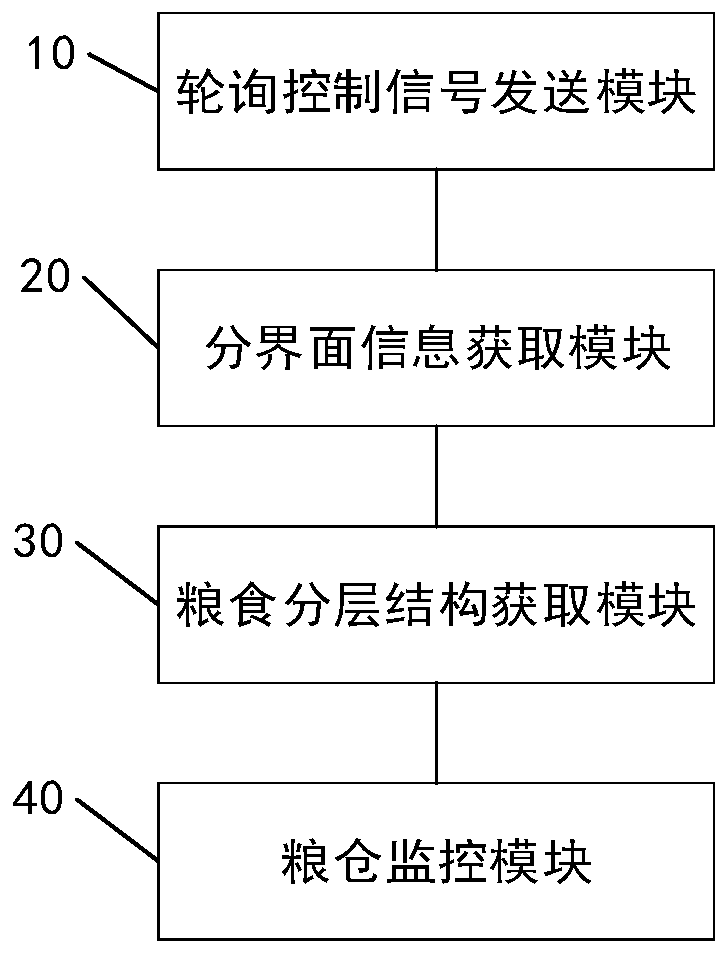 Granary monitoring method, device, equipment and system based on radar offset imaging