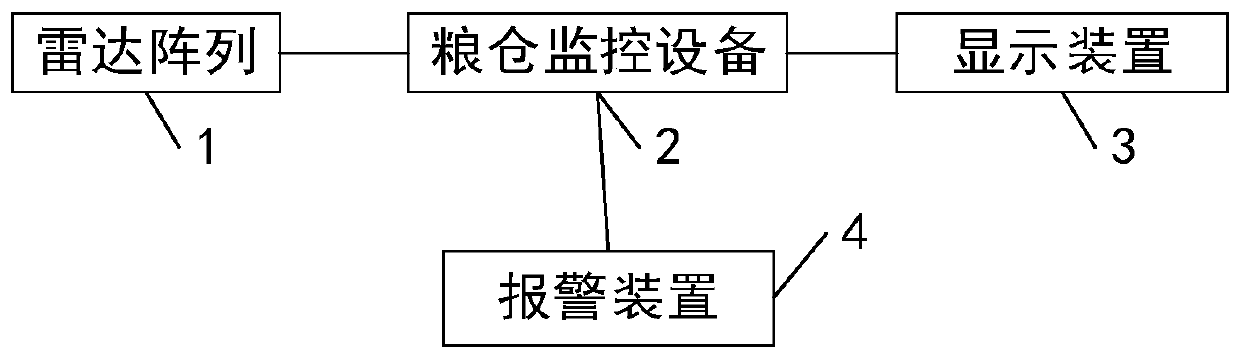 Granary monitoring method, device, equipment and system based on radar offset imaging