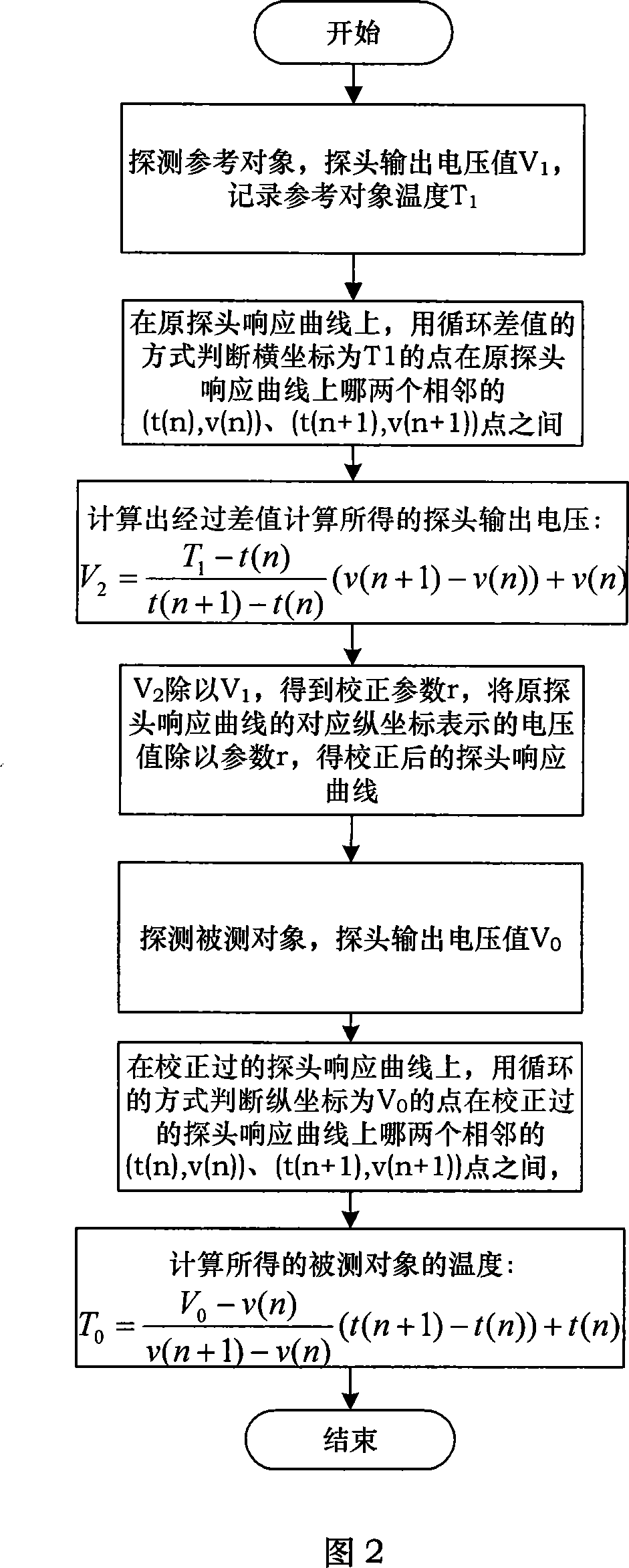 System calibrating method for improving measurement accuracy
