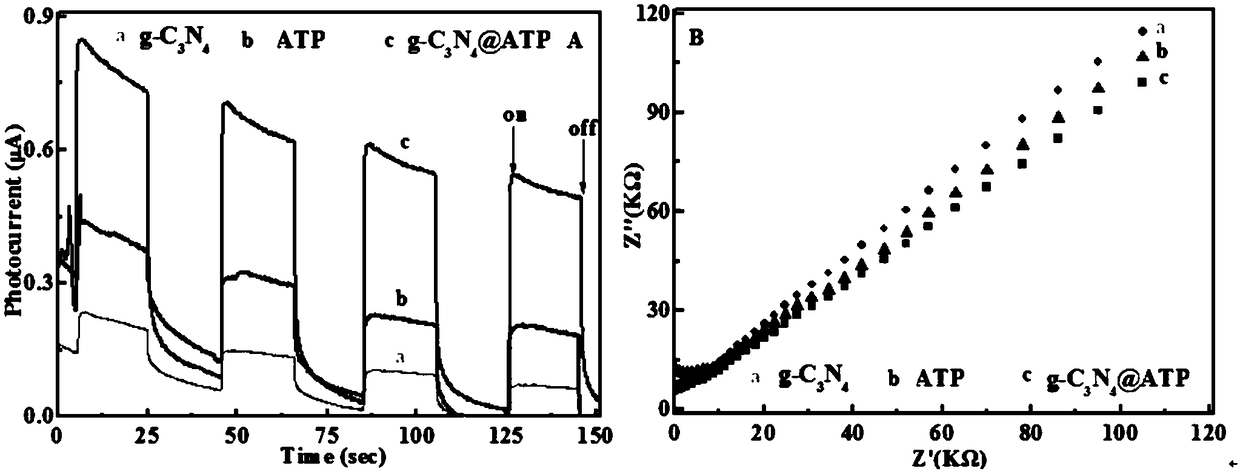 Preparation method and application of a binary intercalation mesoporous g-c3n4@atp composite photocatalyst