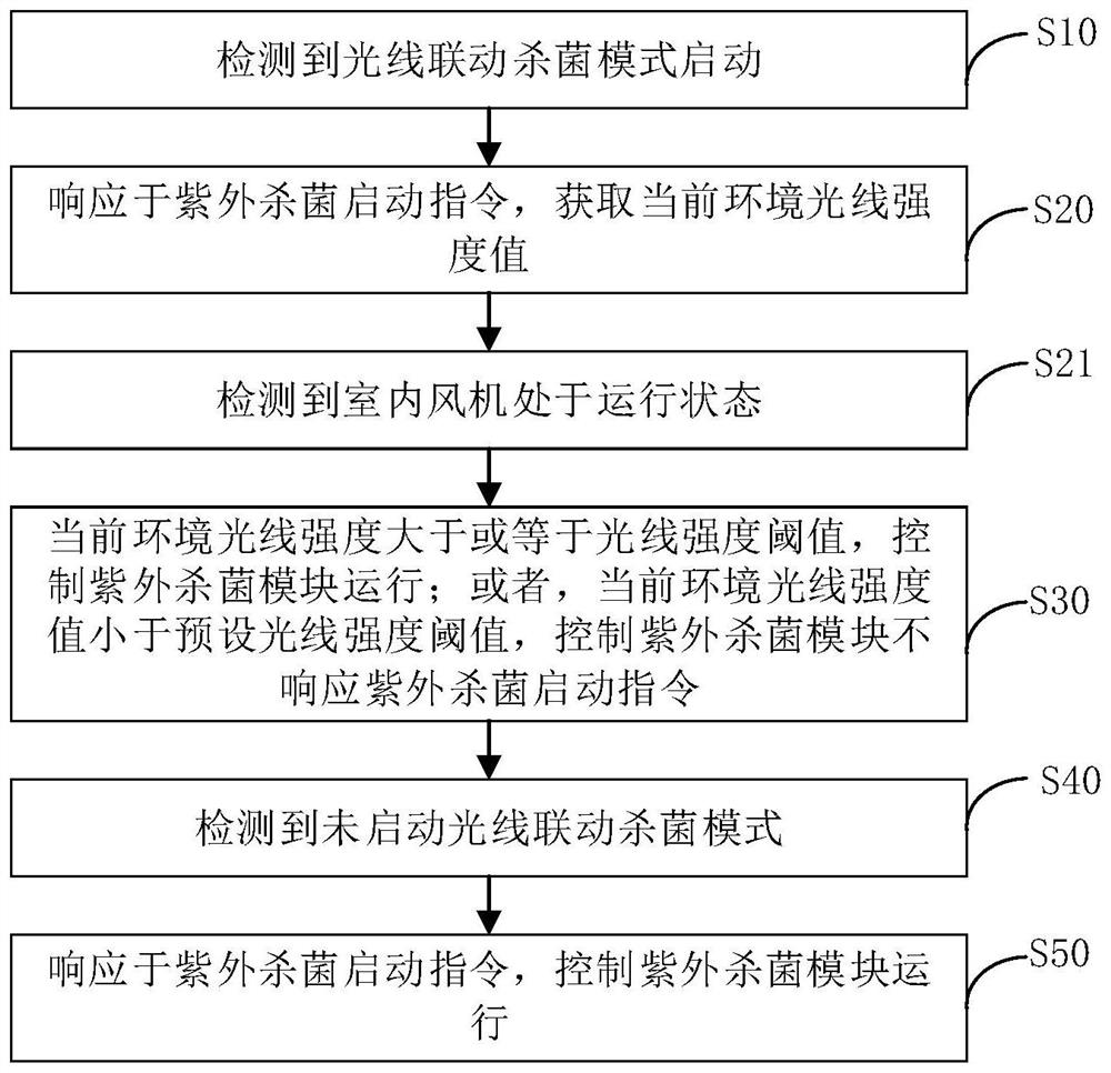 Method and device for controlling ultraviolet sterilization of air conditioner, air conditioner and storage medium