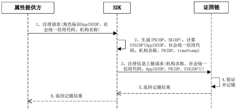 A blockchain-based license management method