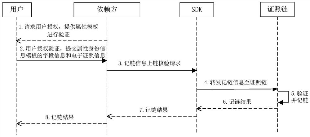 A blockchain-based license management method