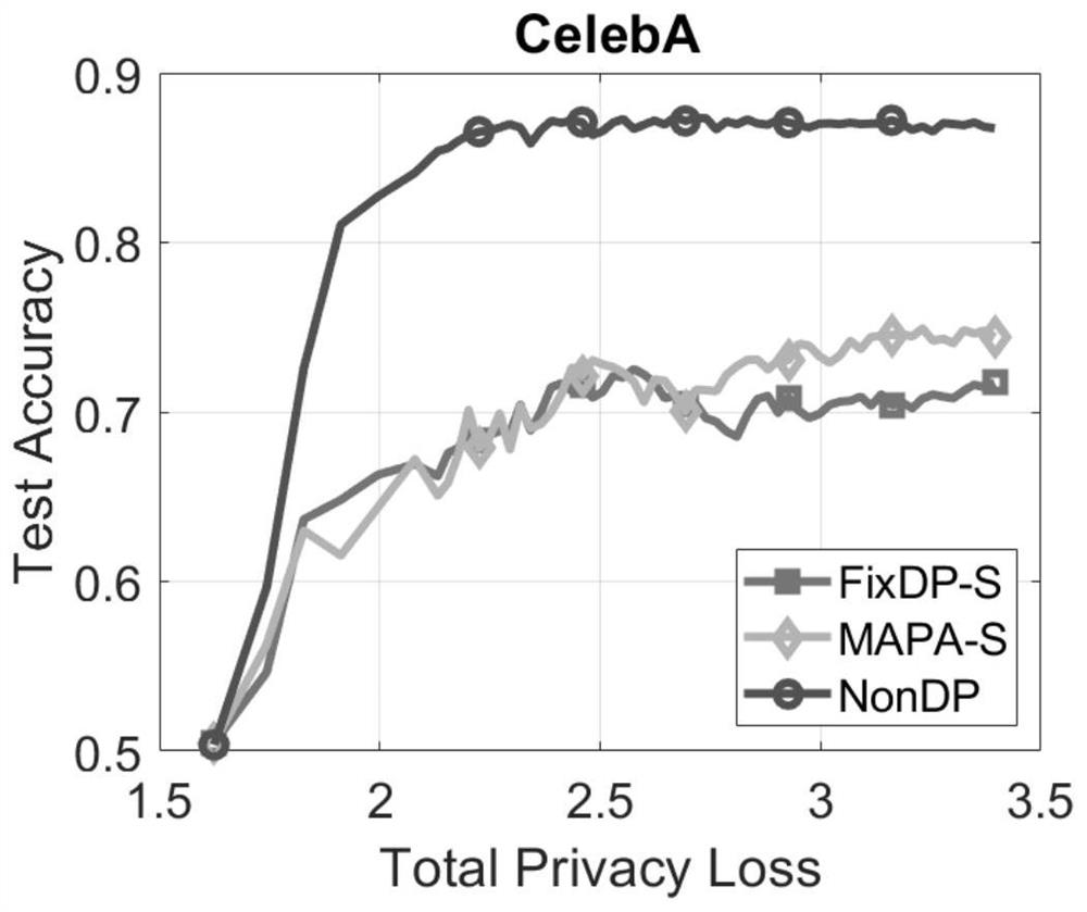 Self-adaptive asynchronous federated learning method with local privacy protection