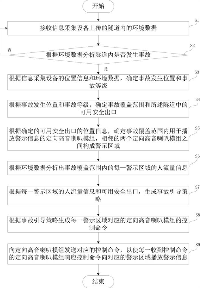 Directional loudspeaker control method and system applied to expressway