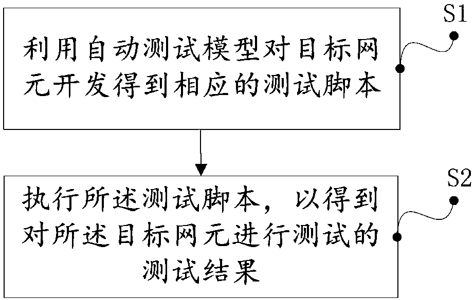 Test method and device, computer equipment and readable storage medium