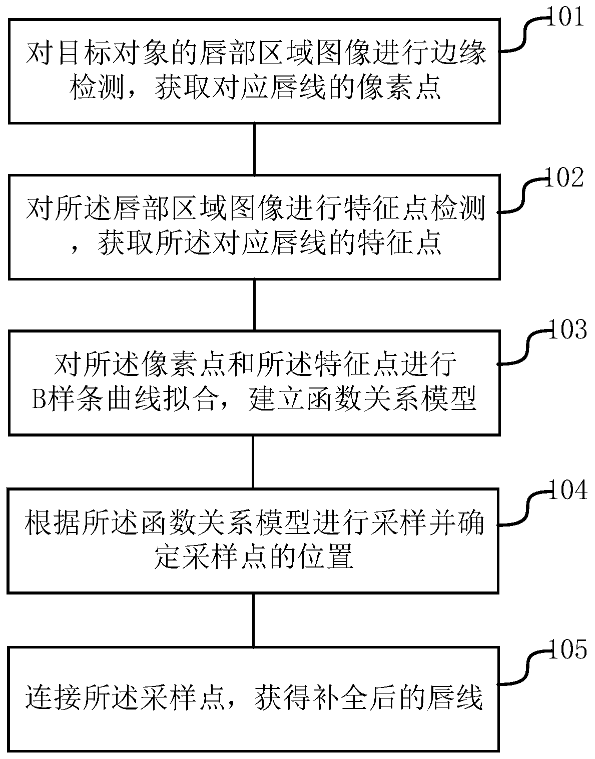 Lip line completion method and device based on B spline, electronic equipment and storage medium