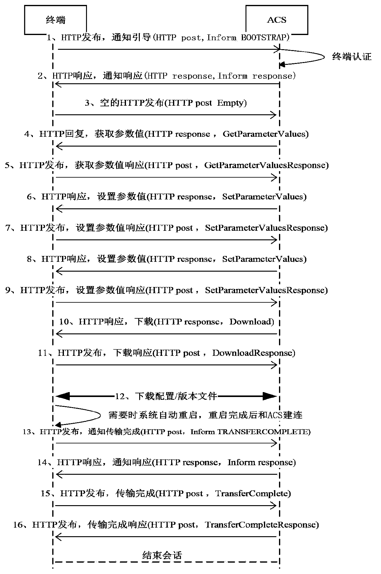 Management method and management system of TR069 protocol based large-scale interactive TV terminal