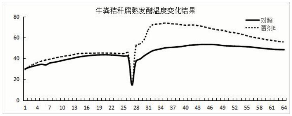 A decomposed solid fermentation agent and its application in agricultural waste