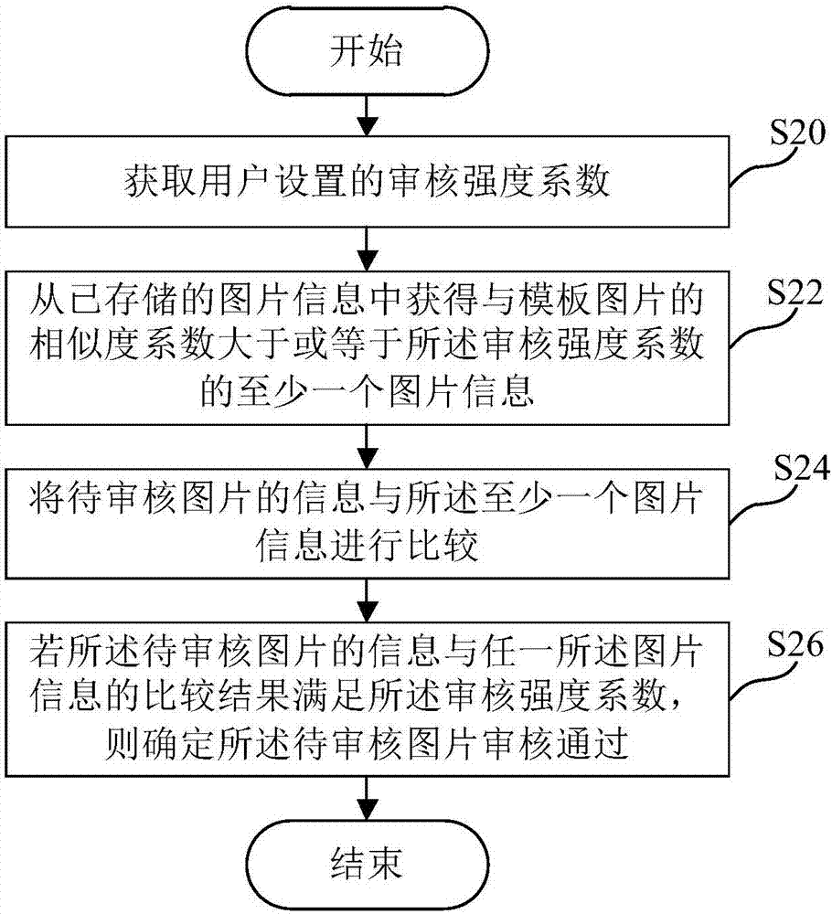 Information auditing method, information auditing device, computer-readable medium and electronic equipment