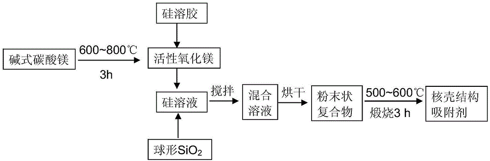 SiO2@MgSi0.84O2.68 core-shell structure adsorbent, as well as preparation method and application thereof