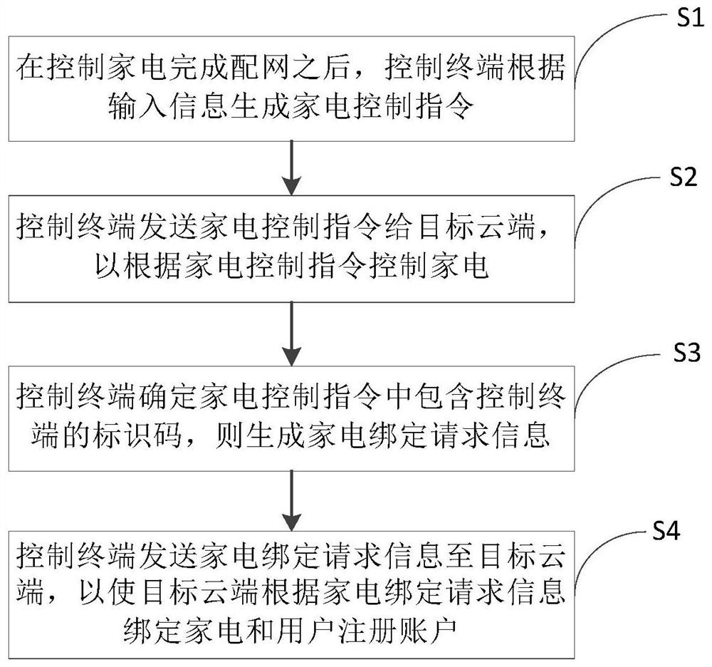 Method for controlling home appliance distribution network binding and home appliance