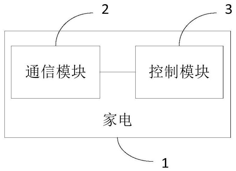 Method for controlling home appliance distribution network binding and home appliance