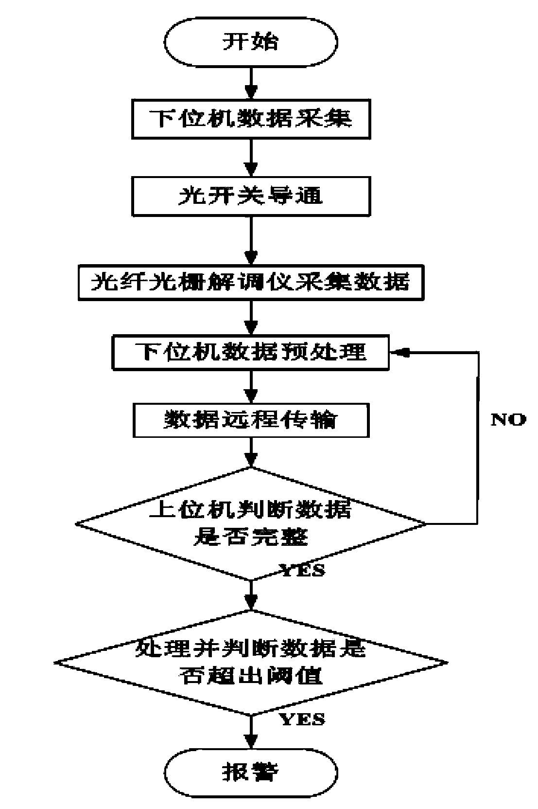 Freeze soil area oil and gas pipeline monitoring method and system and construction method of system