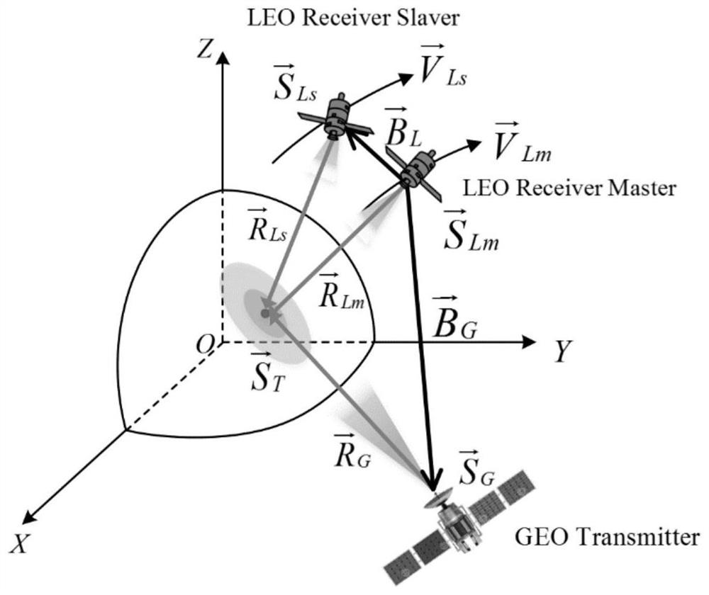 Target positioning method based on high-low-orbit bistatic InSAR system