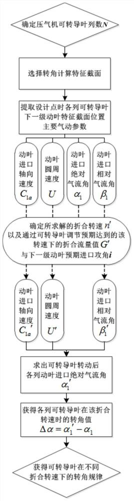 A Design Method of Rotation Angle Law of Transducer Vane in Axial Flow Compressor of Marine Gas Turbine under Low Operating Conditions