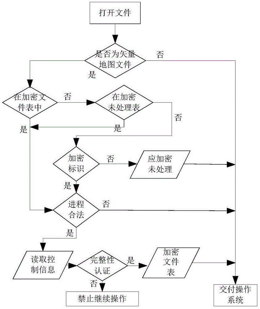 A vector map data protection and access control method based on file filter driver