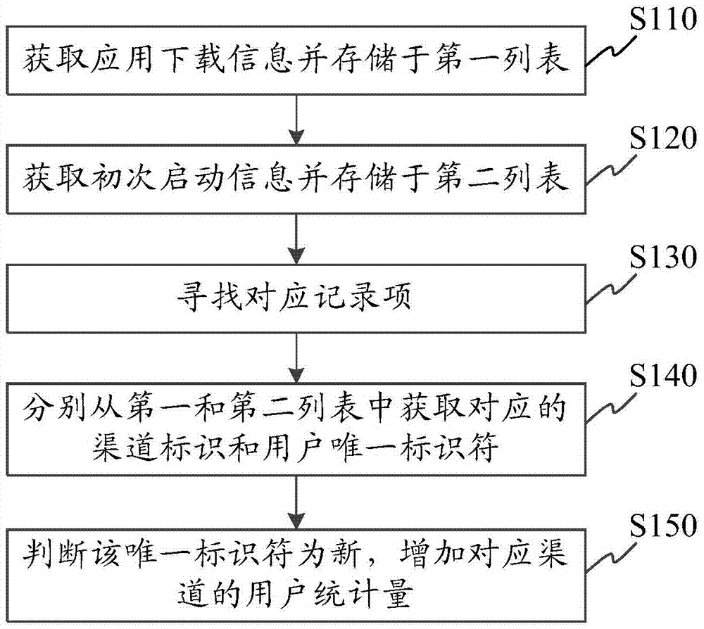 System, device and method for channel information statistics